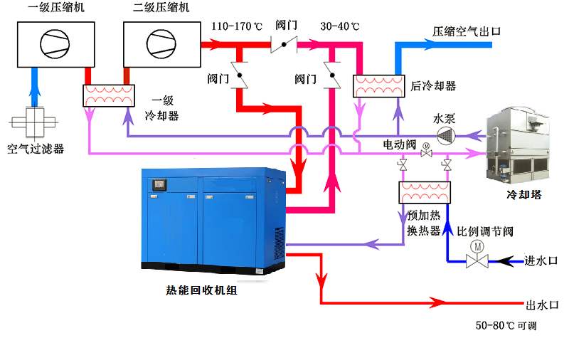 无油螺杆空压机的工作原理介绍