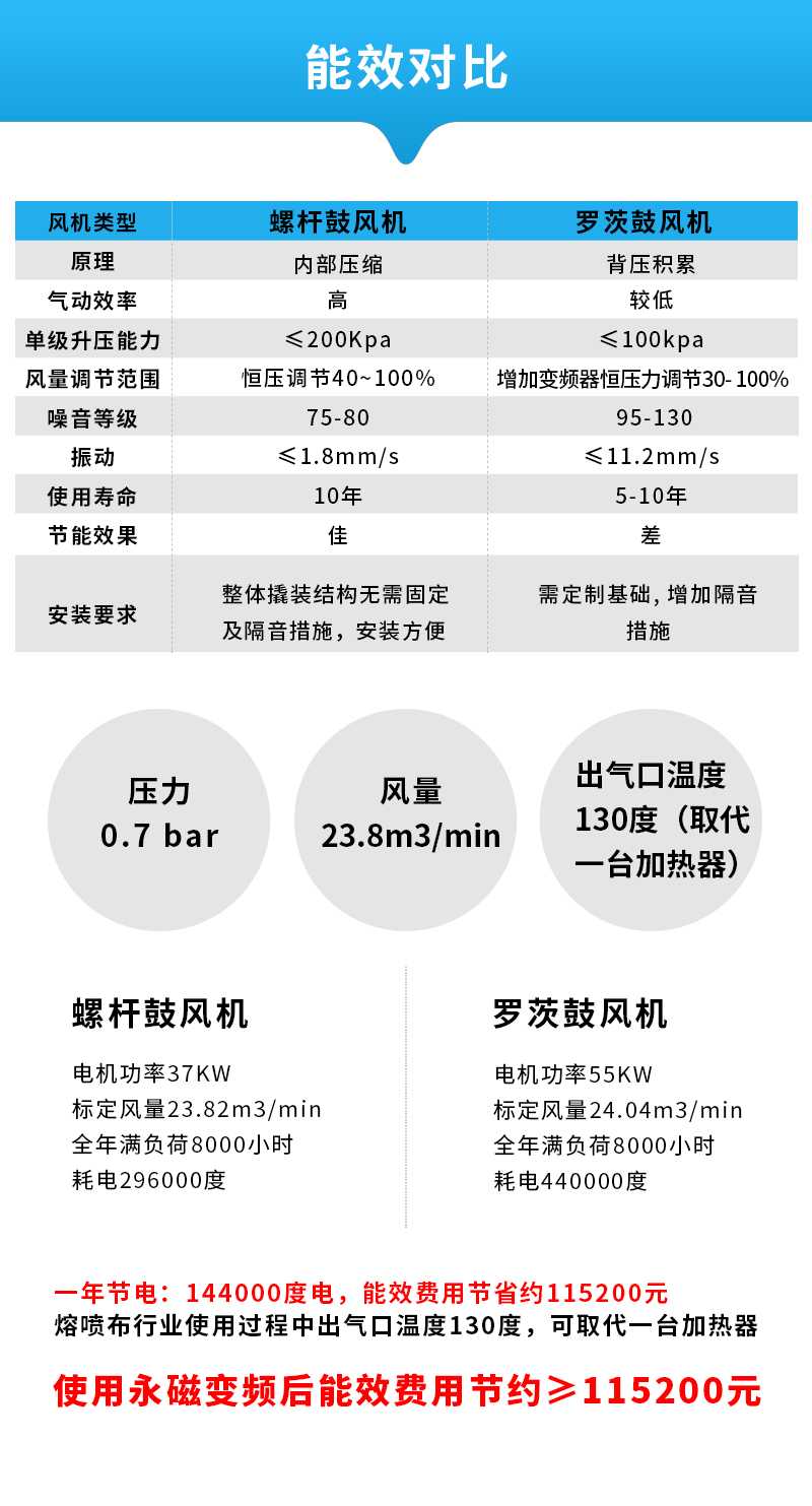 无油螺杆鼓风机